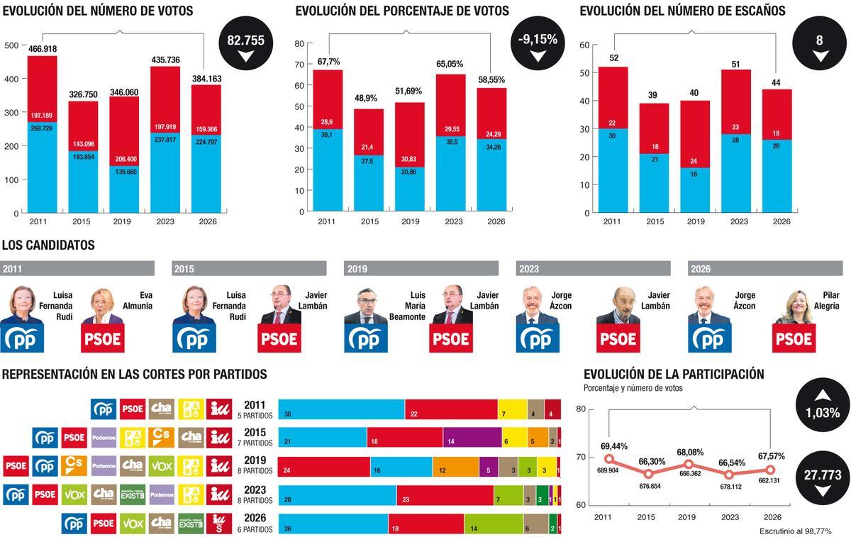 Evolución del bipartidismo del PP y PSOE en Aragón desde 2011.