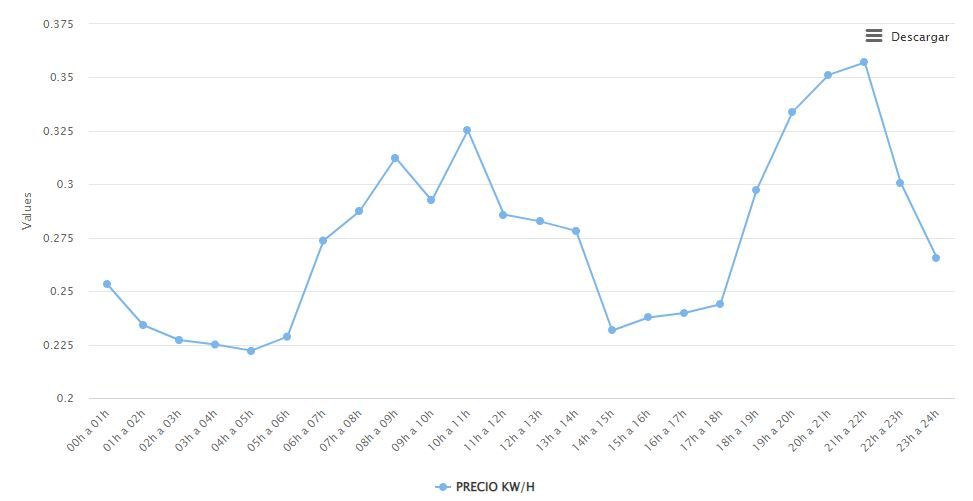 Gráfico del precio de la luz del miércoles 18 de mayo en la provincia de Santa Cruz de Tenerife.