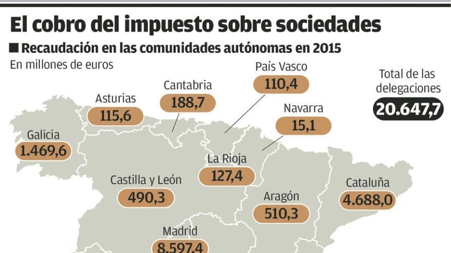 Más de 240 empresas asturianas, obligadas a aumentar los pagos adelantados al Fisco