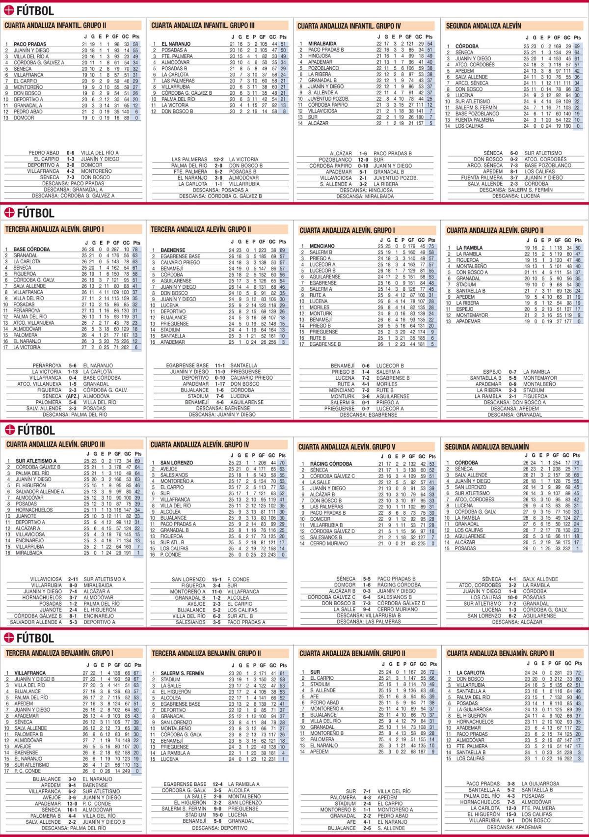 CLASIFICACIONES / Todos los datos actualizados del deporte base cordobés