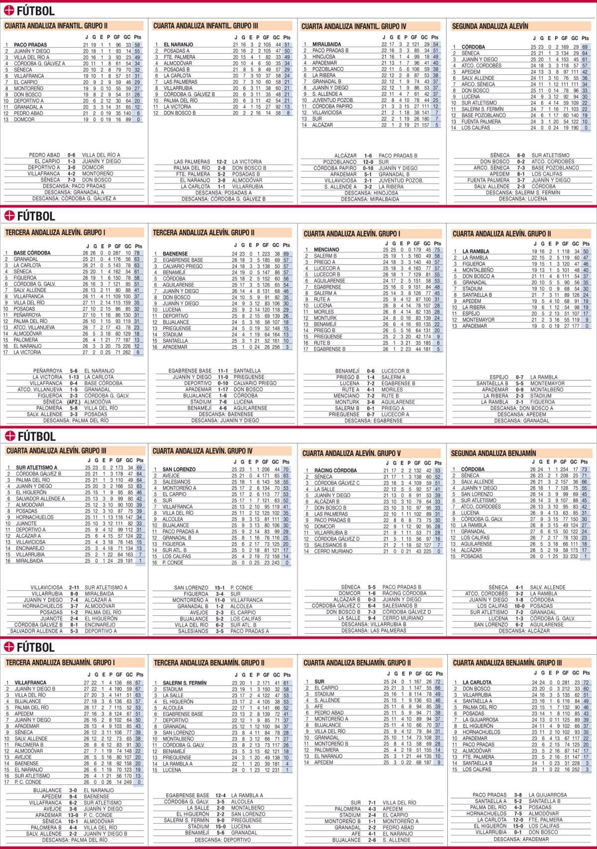 CLASIFICACIONES / Todos los datos actualizados del deporte base cordobés