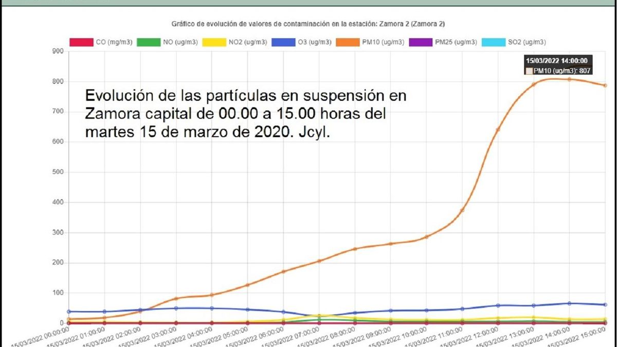 Calima: evolución de las partículas en suspensión en Zamora