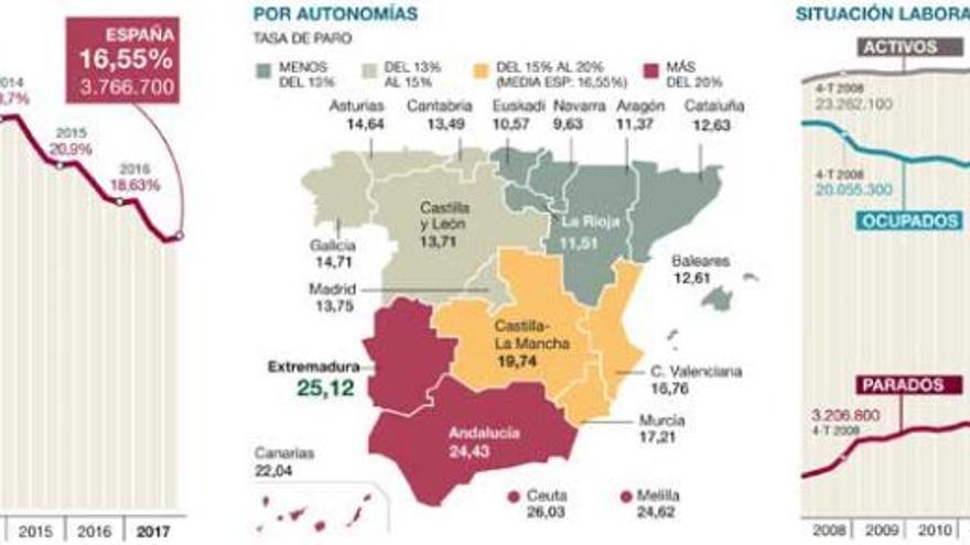 El empleo precario femenino vuelve a subir y llega ya al 77,5% en Extremadura