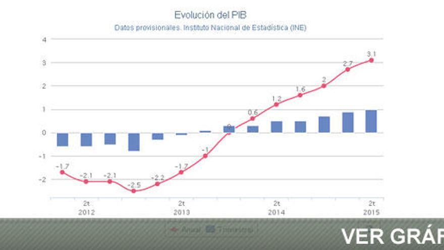 El PIB crece el 1% entre abril y junio gracias al consumo