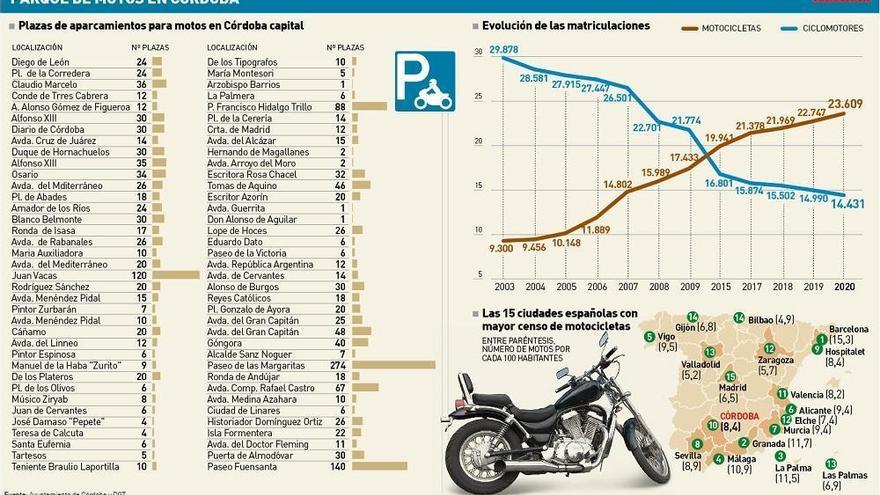 Córdoba cuenta con más de 38.000 motos y solo 1.850 aparcamientos