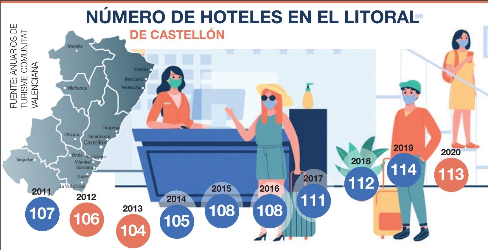 Evolución en el número de hoteles en Castellón durante la última década.