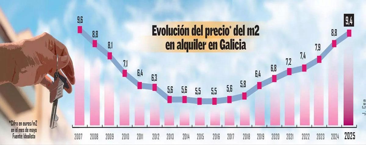 Evolución del precio del alquiler en Galicia.