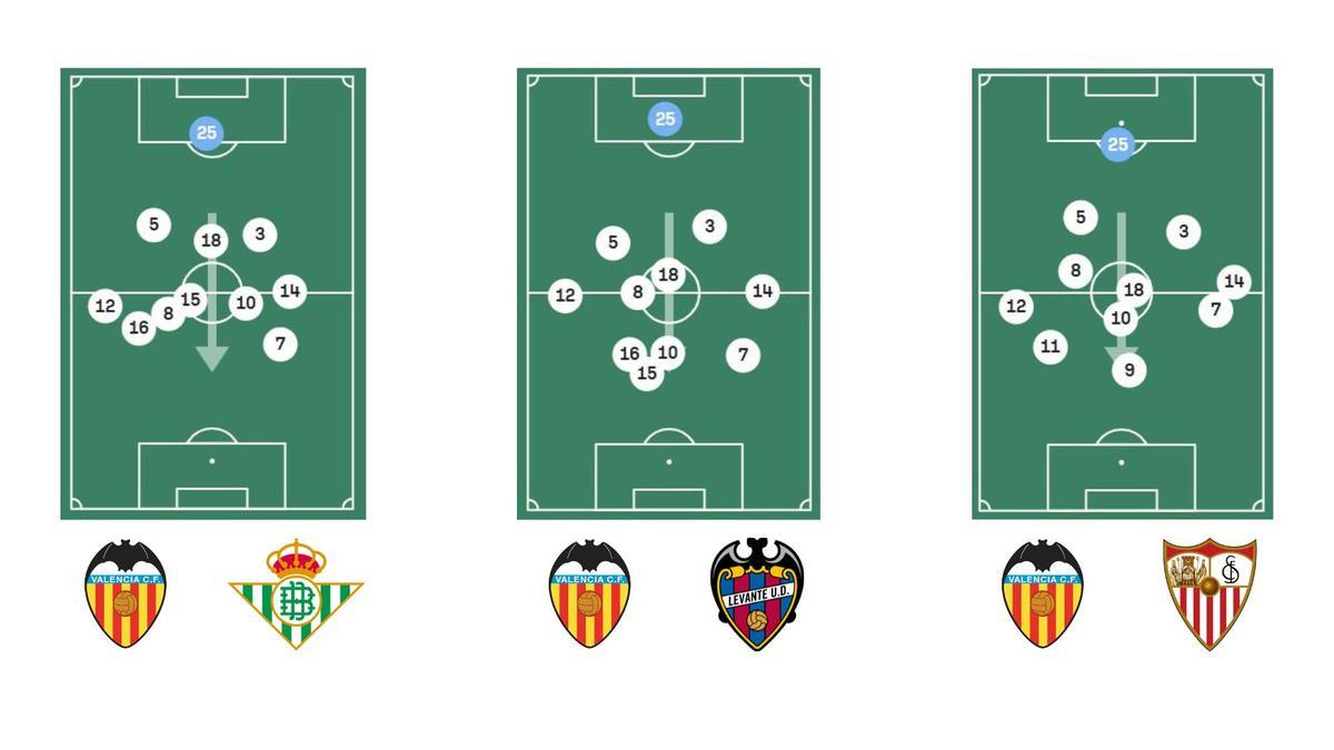 Posición media del Valencia en los últimos tres partidos en casa