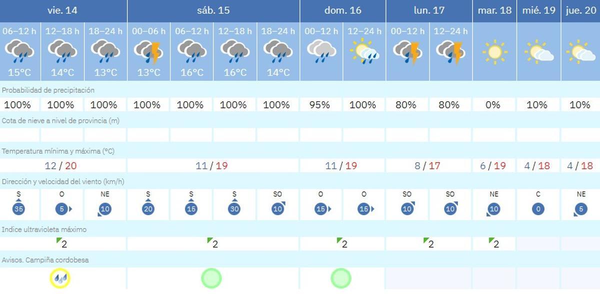 El tiempo en Córdoba