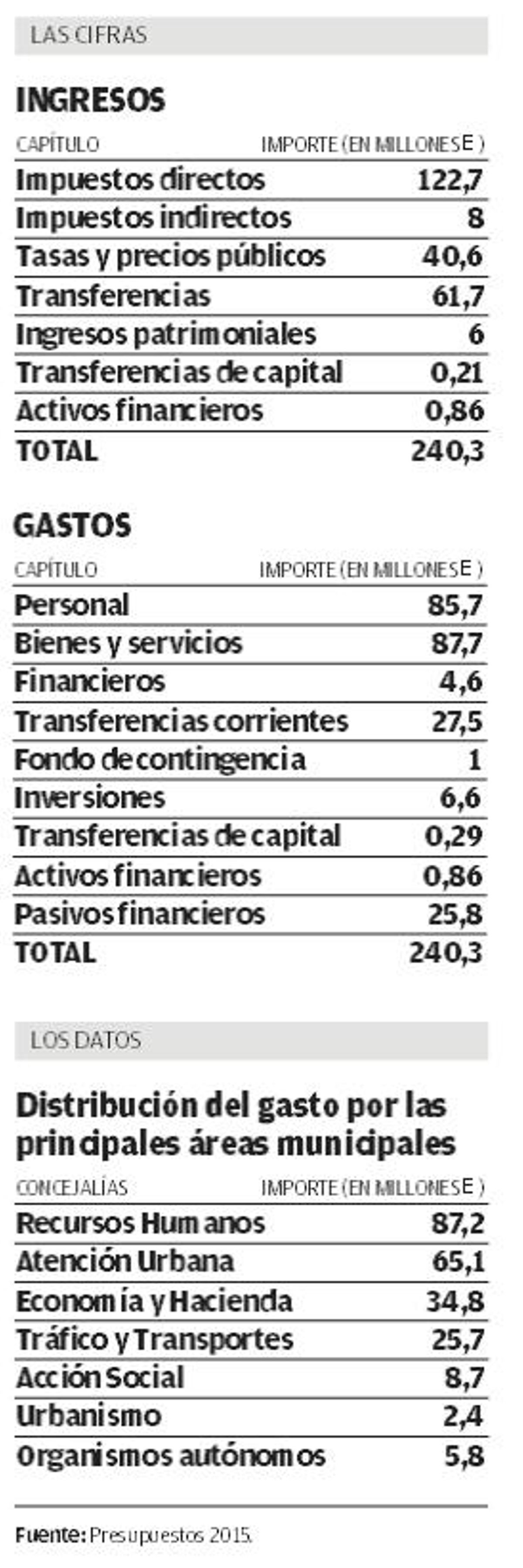Uno de cada cinco euros del presupuesto alicantino será en 2015 para Ortiz