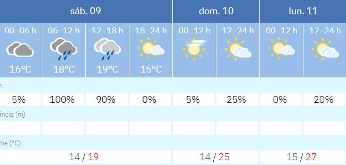 Las lluvias fijadas por la Agencia Estatal de Meteorología para Valencia