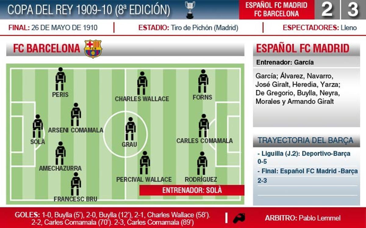 El Barça en la Copa del Rey Palmarés del FC Barcelona Final 1909/10
