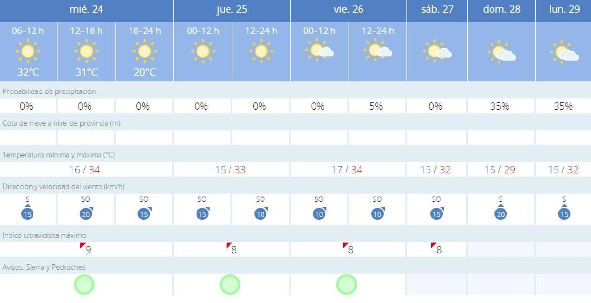 El tiempo en Villaviciosa.