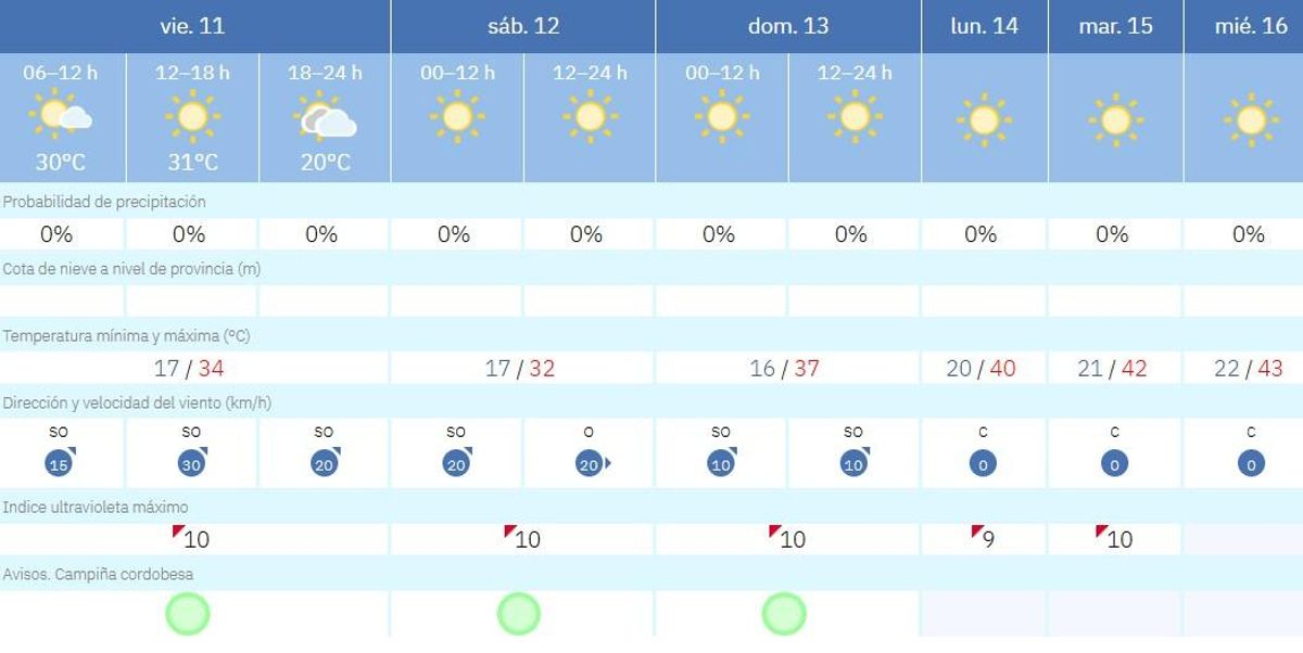 El tiempo en Córdoba.
