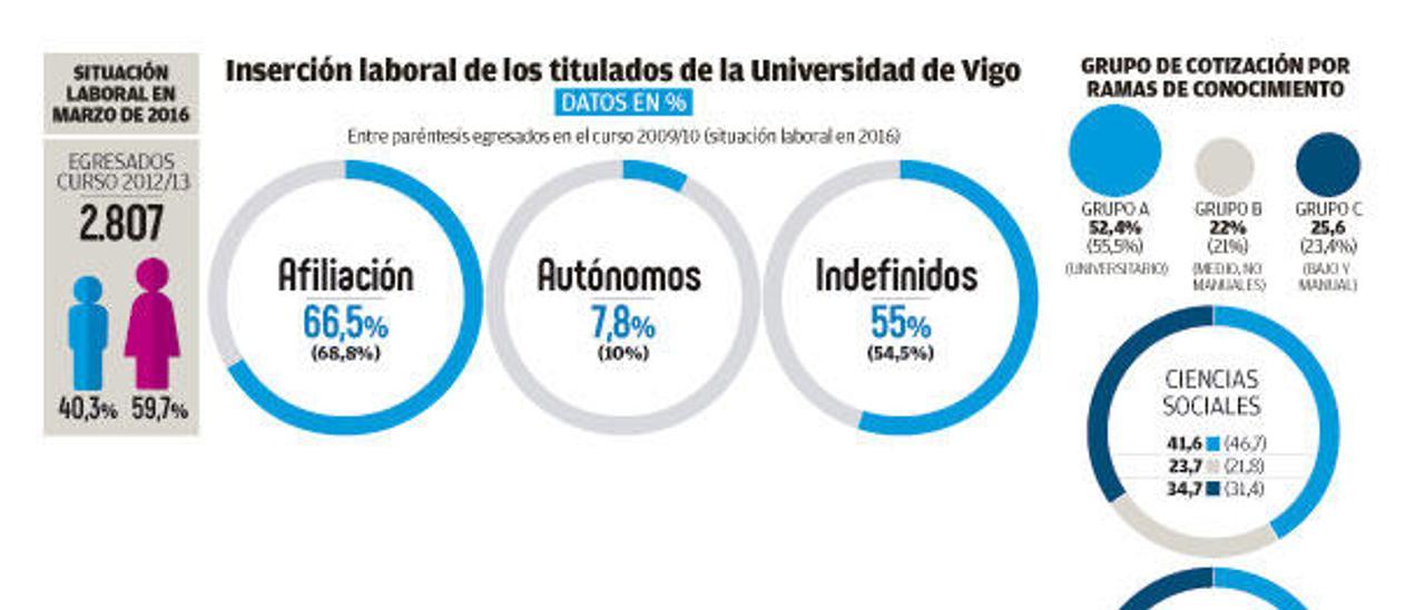 Los ingenieros, los que más empleo tienen y más cobran