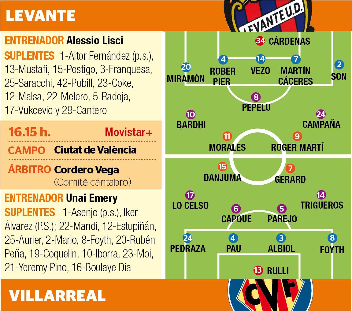 Los posibles onces titulares de Levante y Villarreal.