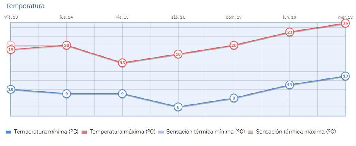 Así oscilarán las temperaturas la próxima semana en la capital.