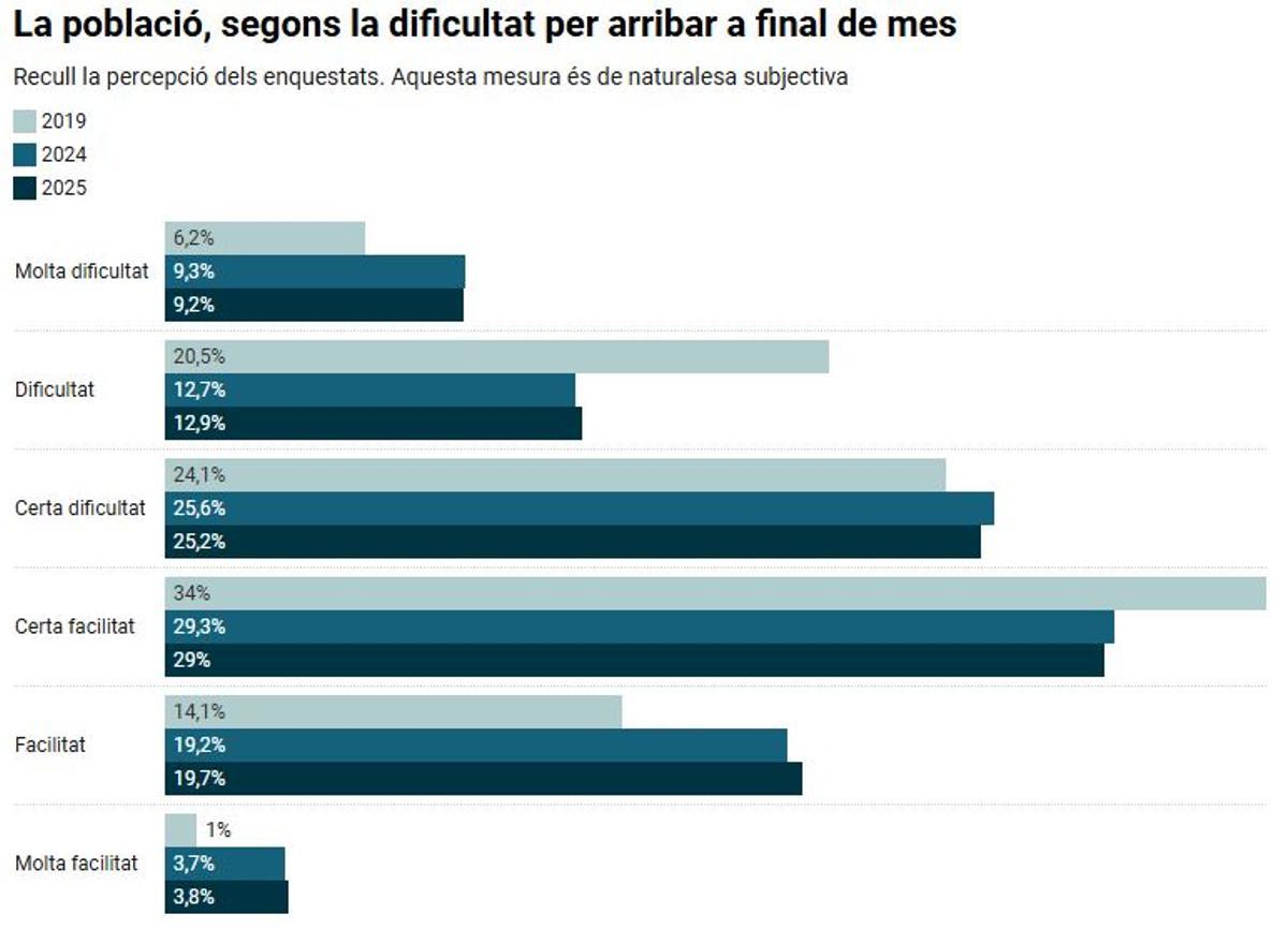 Grau de dificultat per arribar a final de mes.