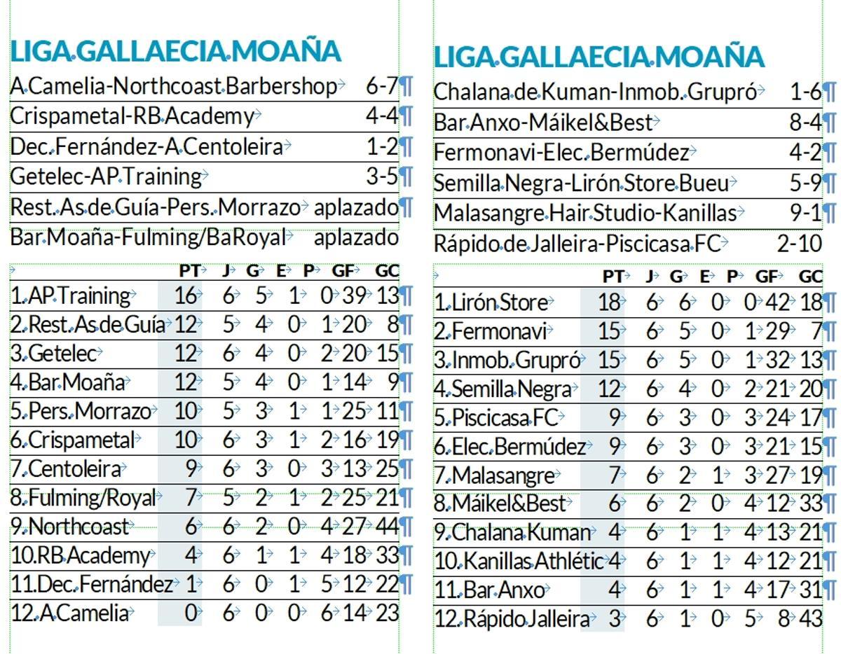Resultados y clasificaciones de la Liga Keniata Gallaecia Moaña.