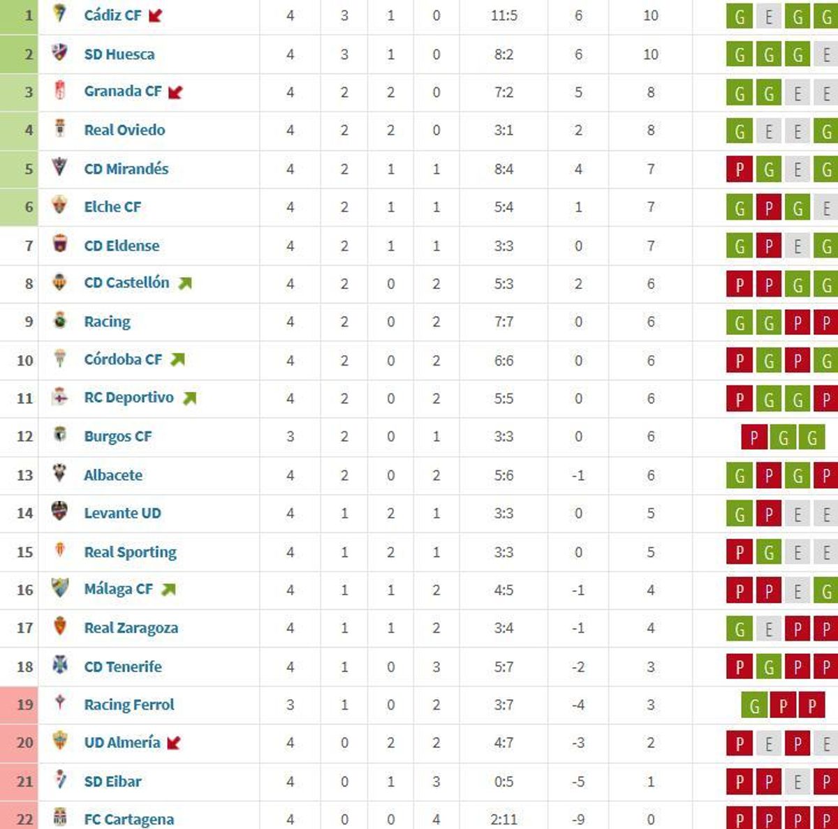 Clasificación desde la llegada de Oltra al banquillo