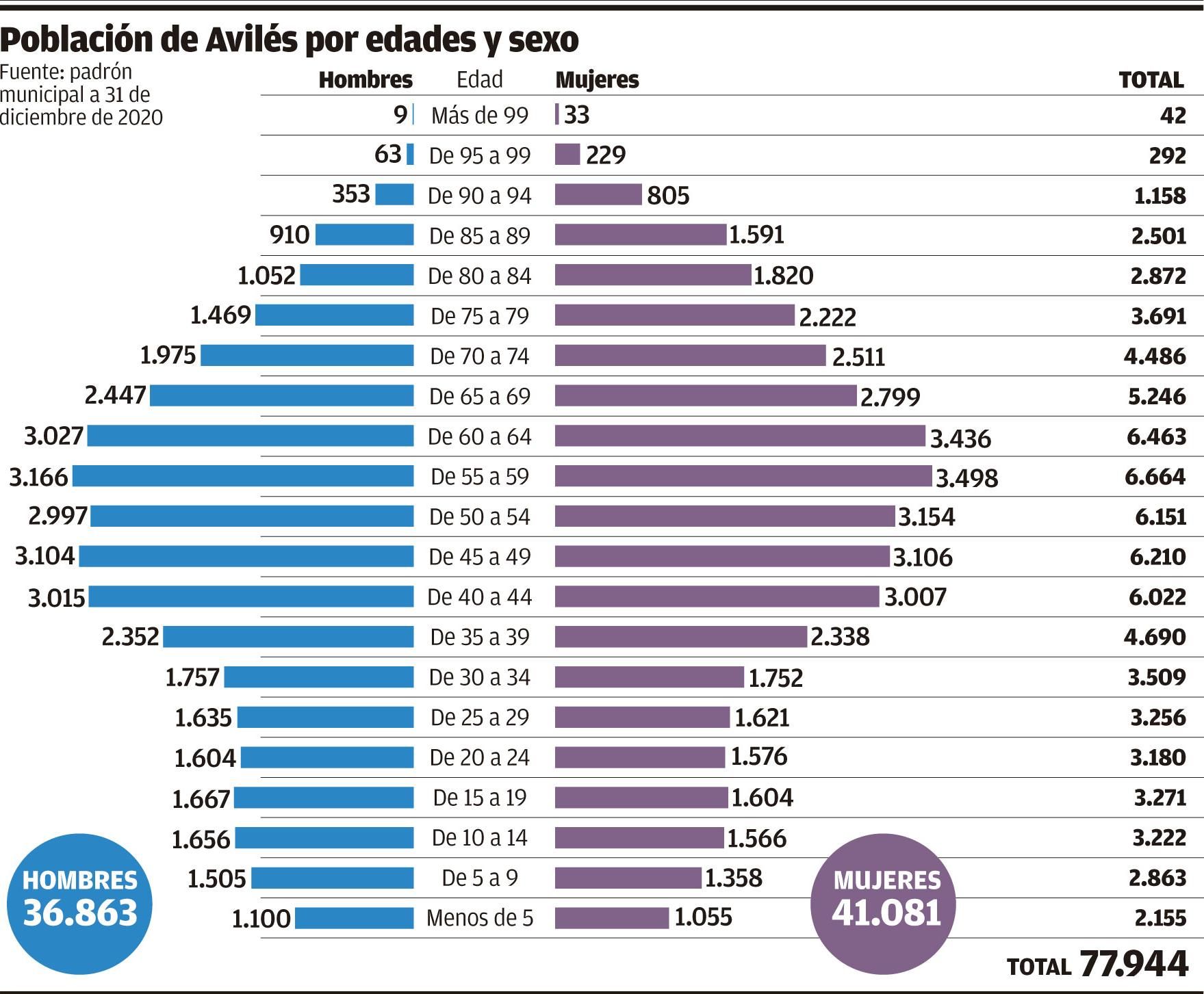 Gráfico poblacional