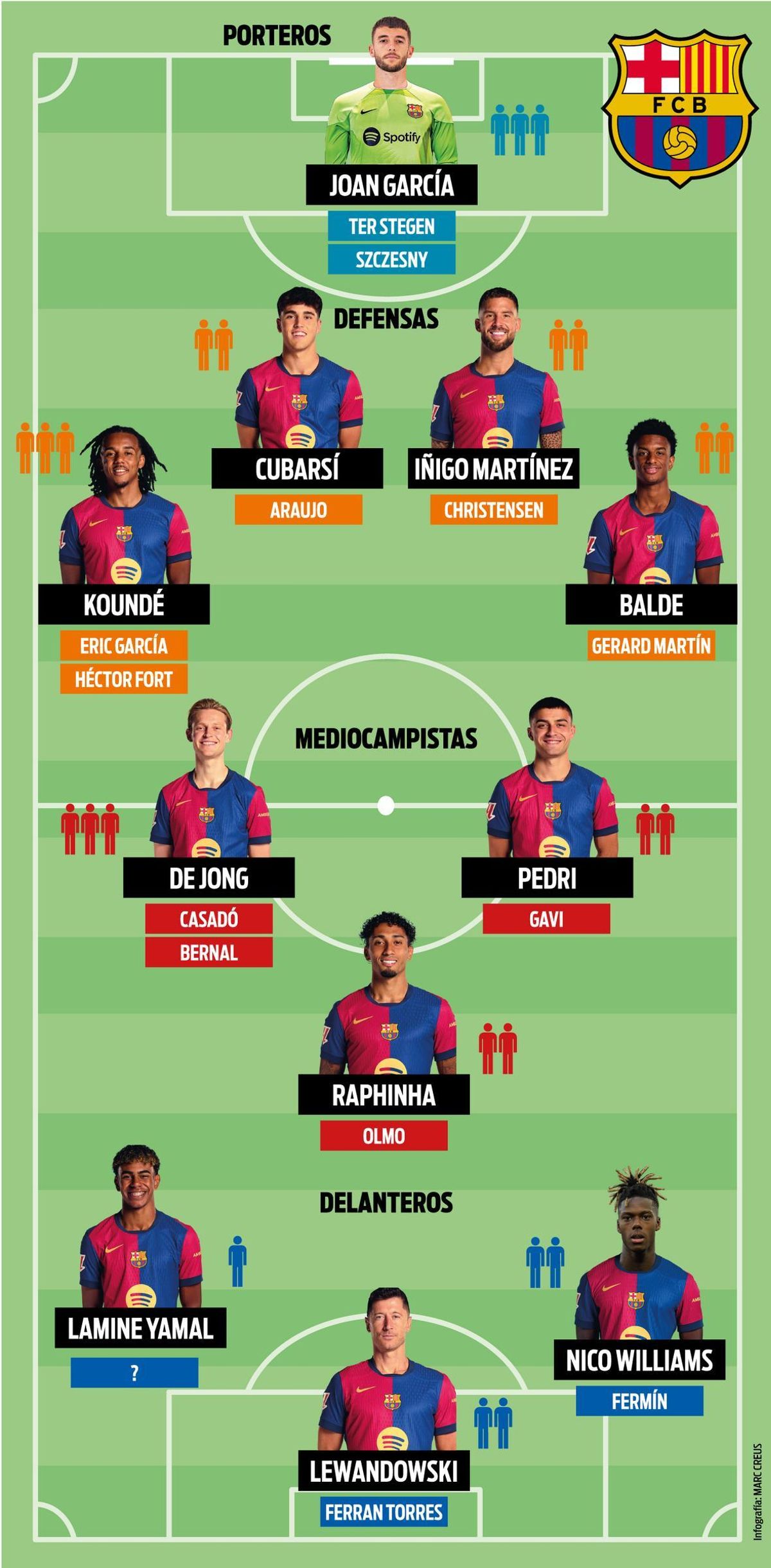 El Barça hará este verano un par o tres de retoques para diseñar una plantilla que pueda volver a aspirar a todo