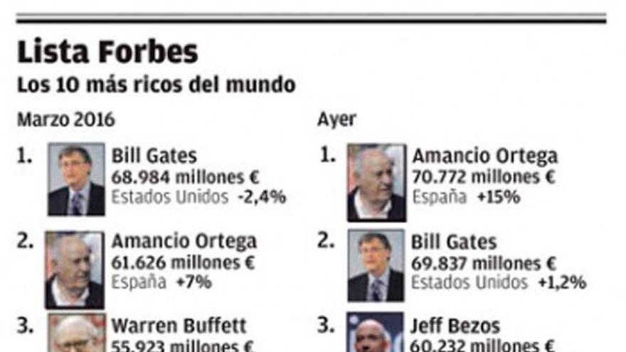 Amancio Ortega ya es el más rico del mundo