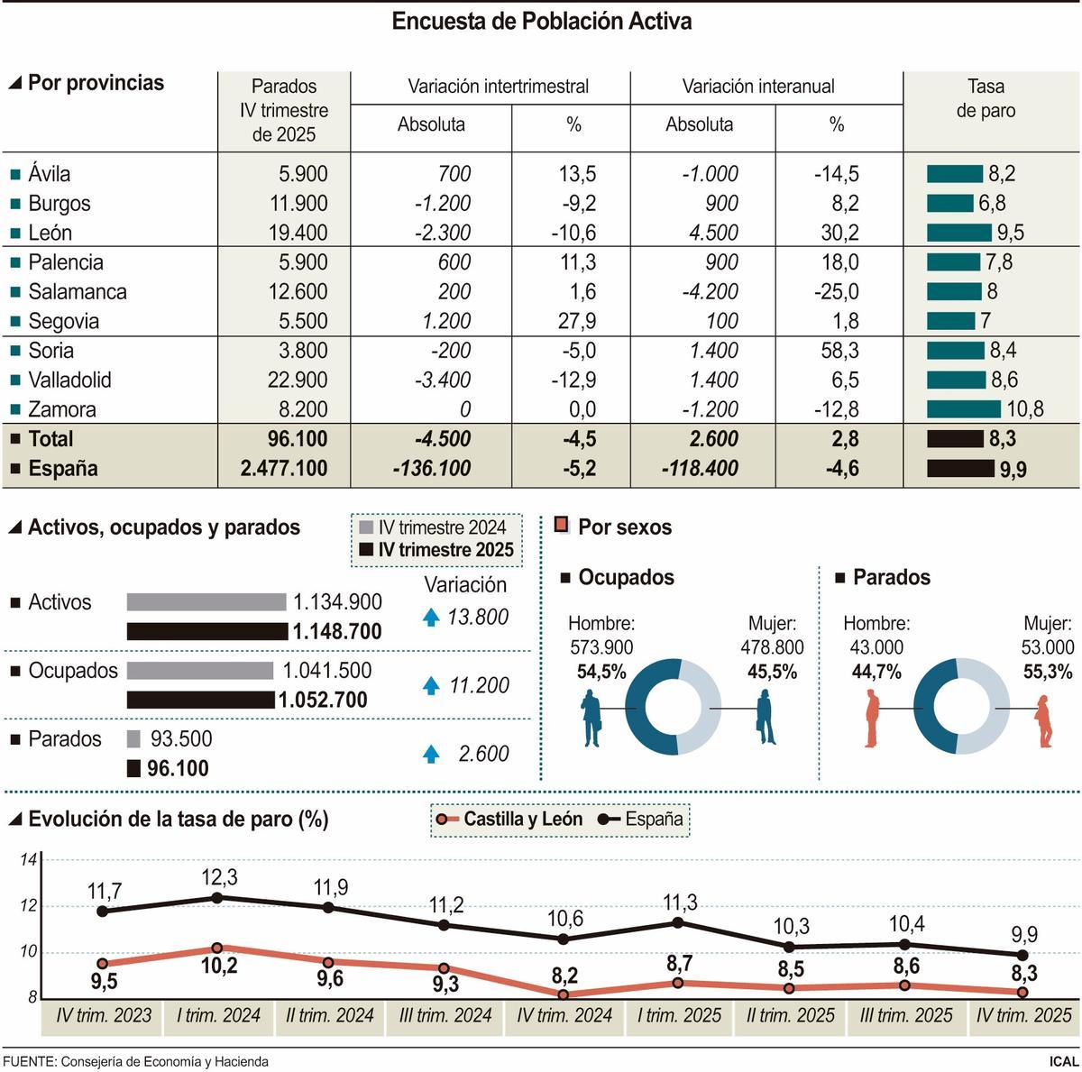 Encuesta de población activa (EPA) del cuarto trimestre de 2025