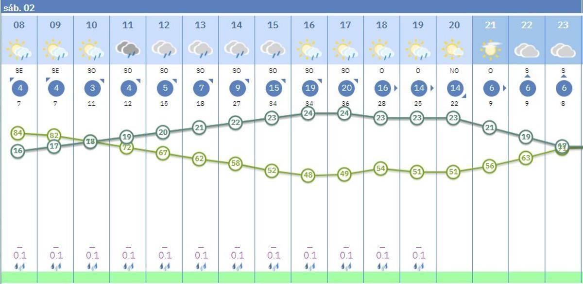 Predicción por horas del tiempo en Córdoba hoy sábado, 2 de mayo.