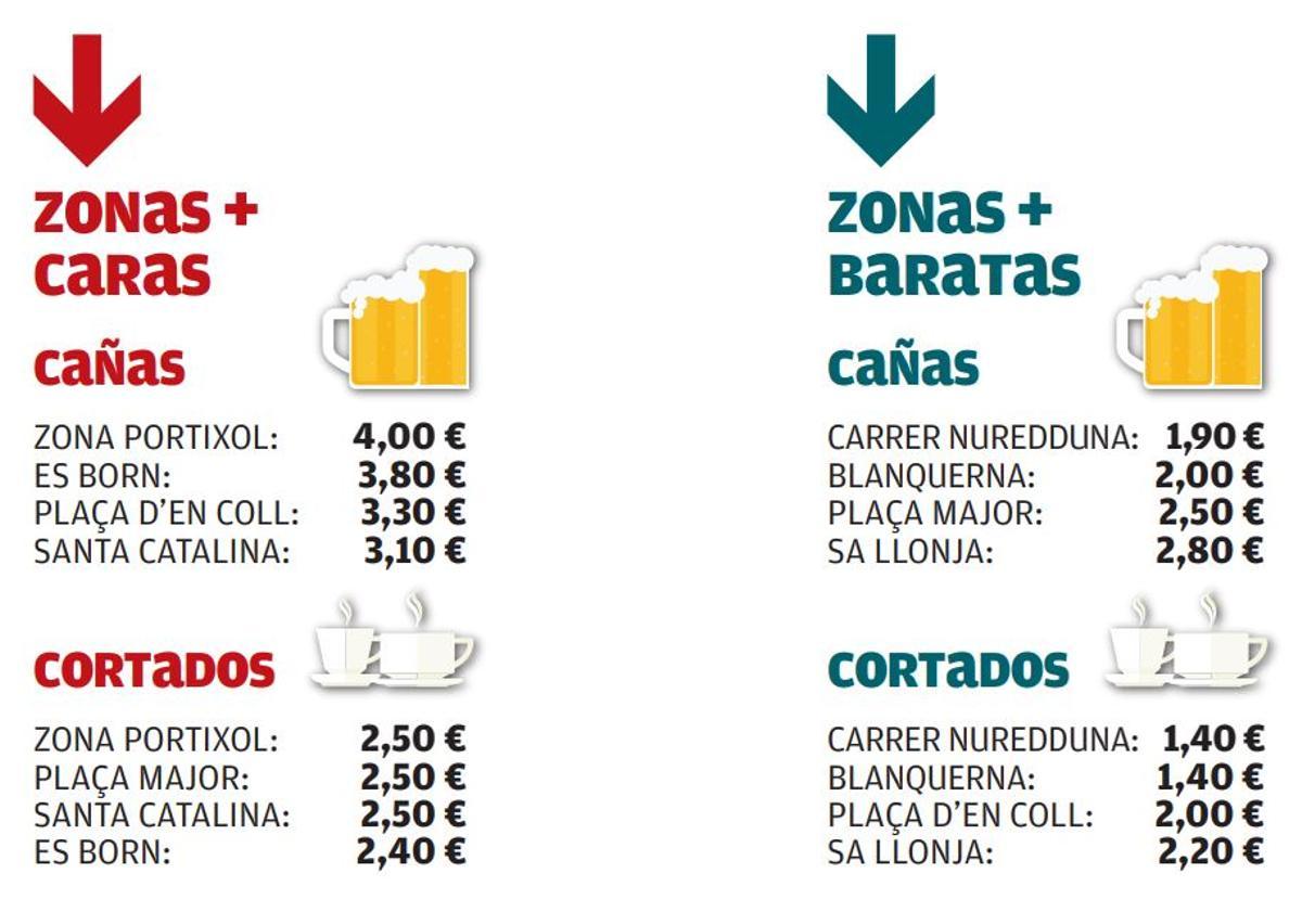Estas son las zonas más caras y más baratas para tomar una caña o un café en Palma