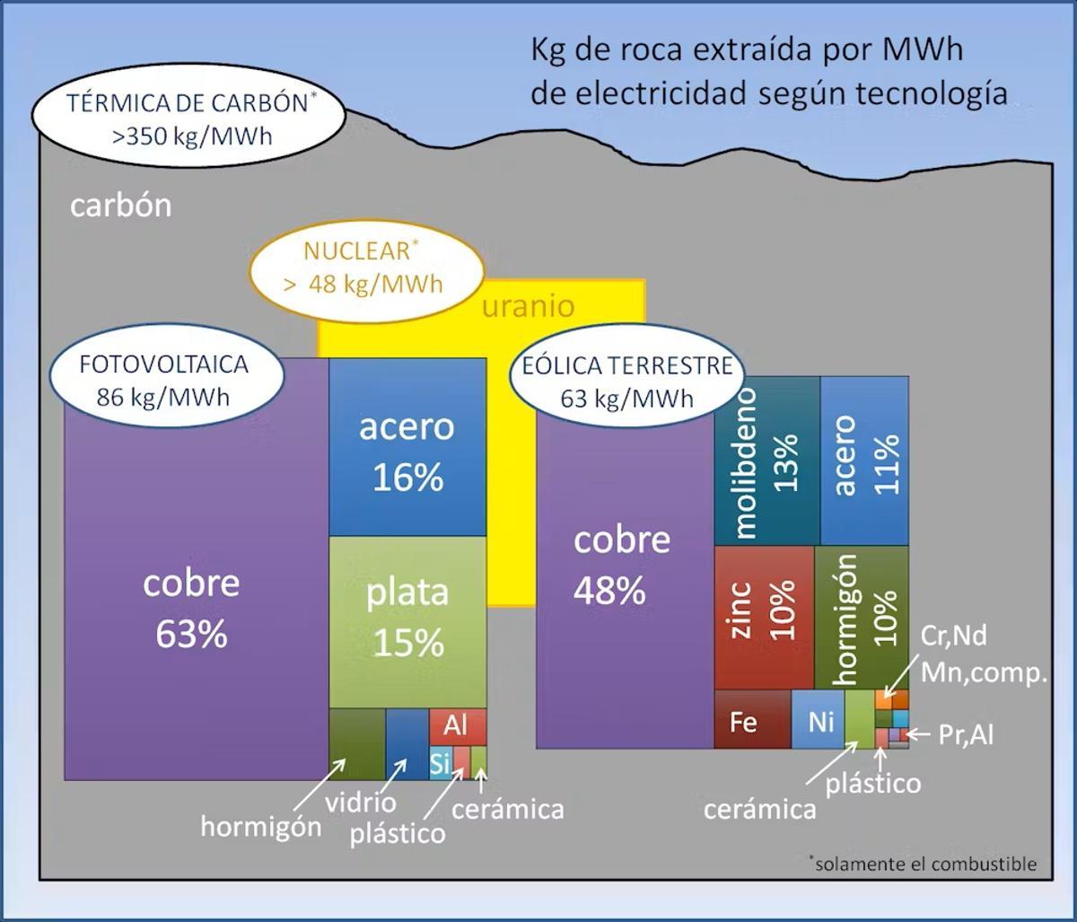 Contribución de los diferentes materiales a la cantidad de roca extraída por MWh de electricidad dependiendo de la tecnología de generación