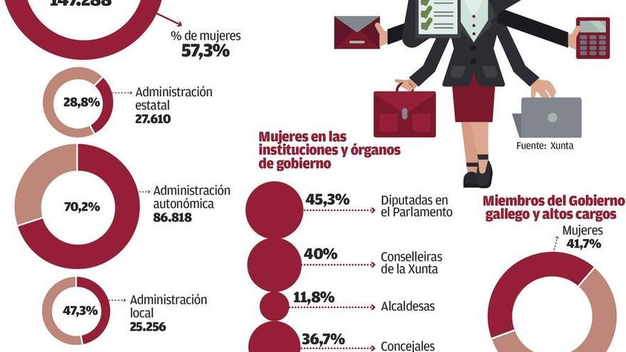 Las mujeres tendrán prioridad en ofertas de empleo público con poca cuota femenina