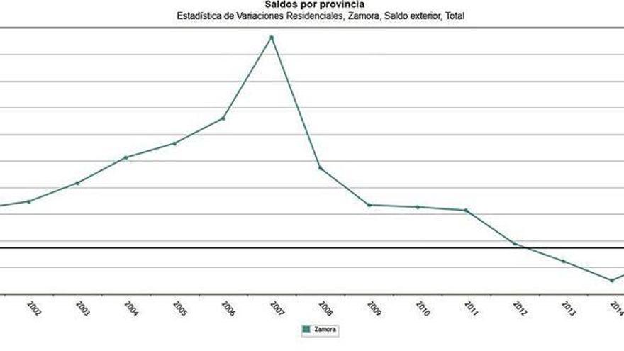 El saldo migratorio, positivo hasta 2012 se recuperó de nuevo a partir del año 2016 .