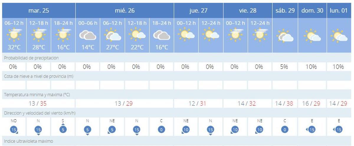 El tiempo en Xàtiva para esta semana, según la predicción de la Aemet.