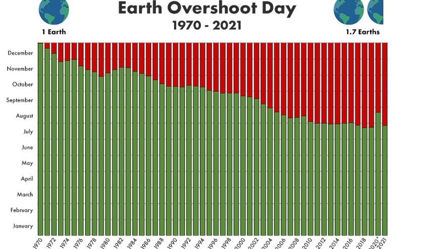 Día del déficit ecológico en el mundo