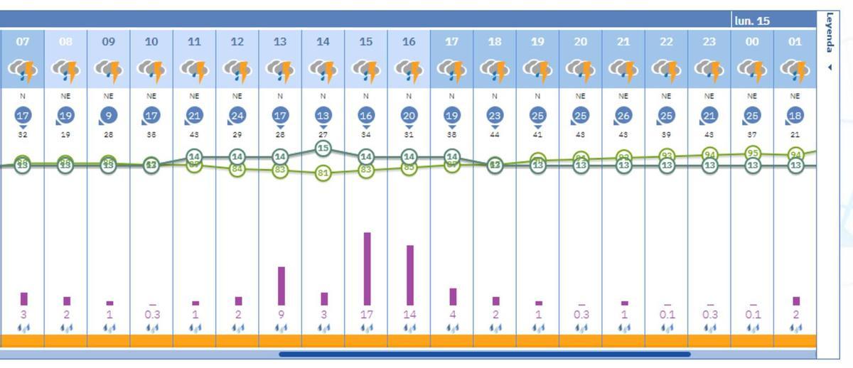 El tiempo en València ciudad para el domingo 14 de diciembre, según la previsión de la Aemet, que anuncia lluvias fuertes.