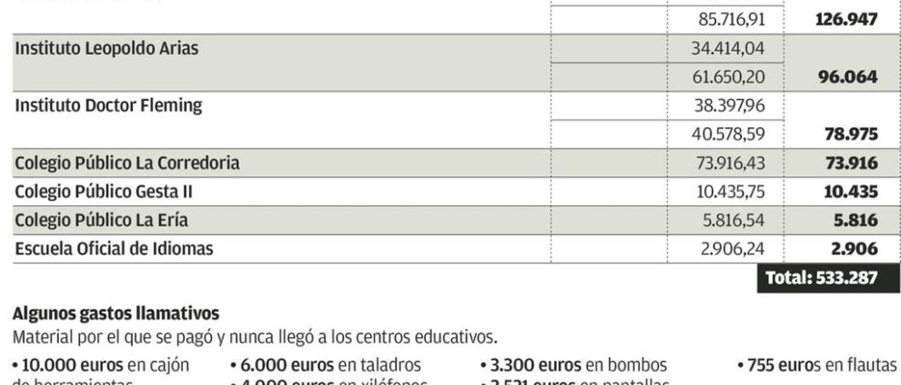 El Principado pagó 533.000 euros por material para 8 centros que nunca llegó