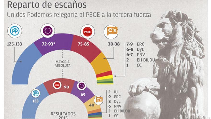 El PSOE decide quién gobierna