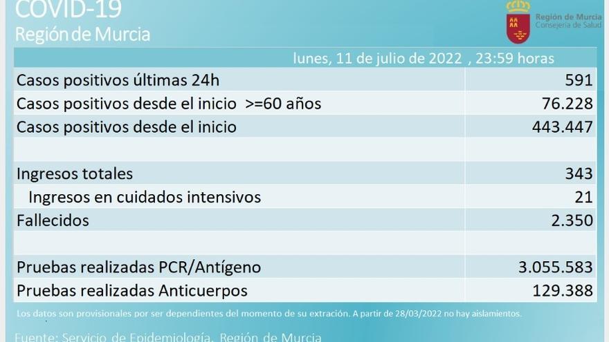 Balance de casos de covid en la Región.