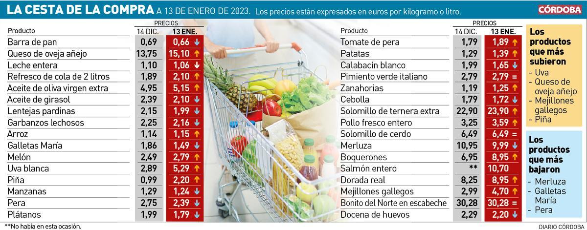 La cesta de la compra en Córdoba (13 de enero de 2023)