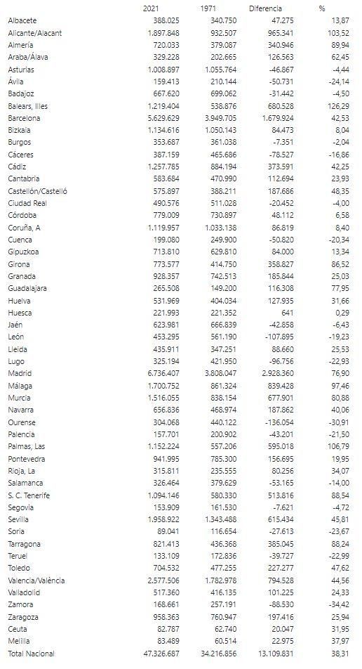 Cambios de población en España entre 1971 y 2021