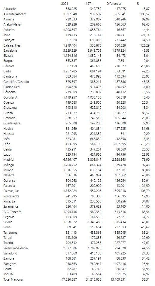 Cambios de población en España entre 1971 y 2021