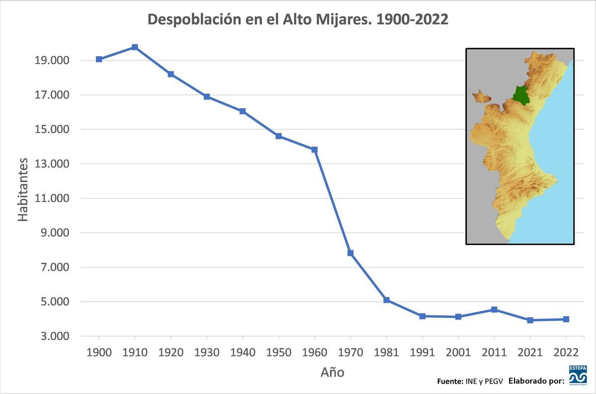 Despoblación en el Alto Mijares. 1900-2022.