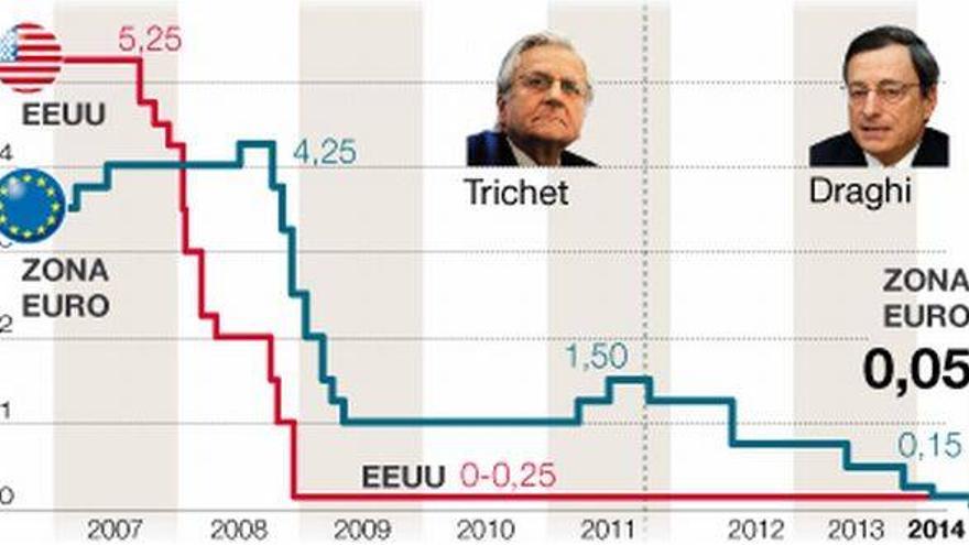 El BCE baja los tipos de interés al 0,05%