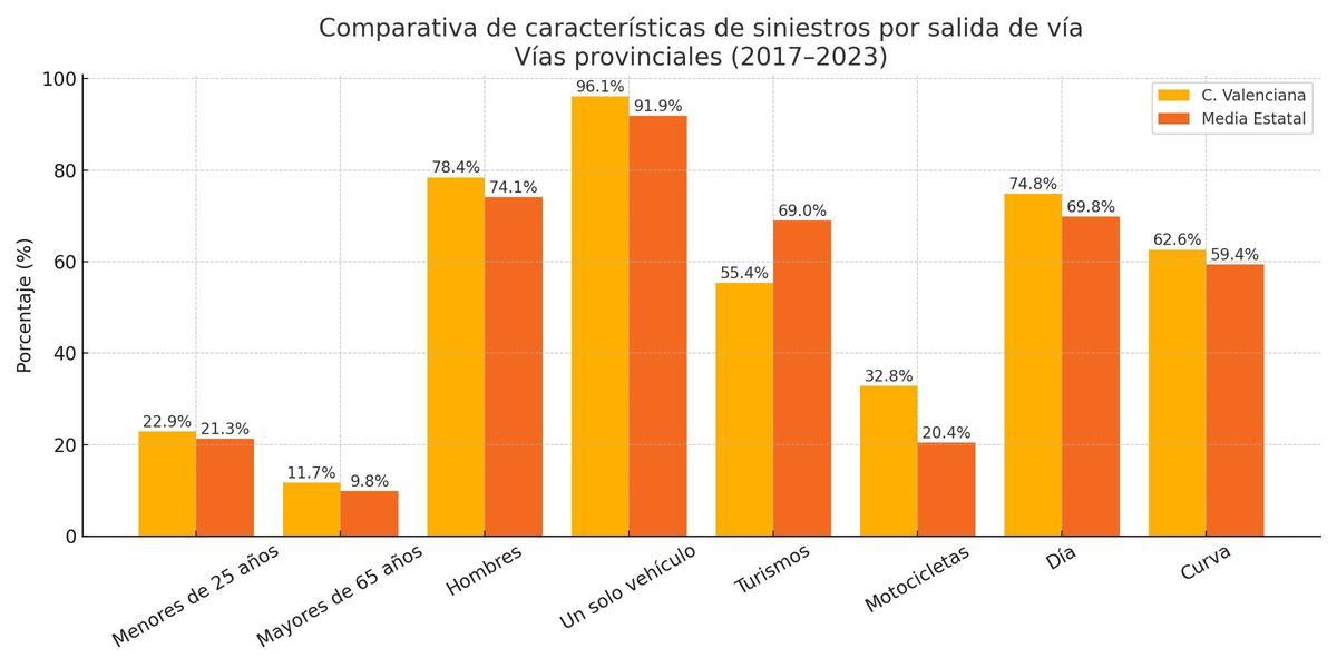 Comparativa de características de los siniestros por salida de vía entre carreteras de la Diputació de València y otras diputaciones provinciales del Estado (2017–2023). Destacan mayores tasas de conductores jóvenes y motociclistas, mayor incidencia en curva y en horario diurno.