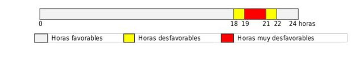 Previsión para el 2 de mayo.