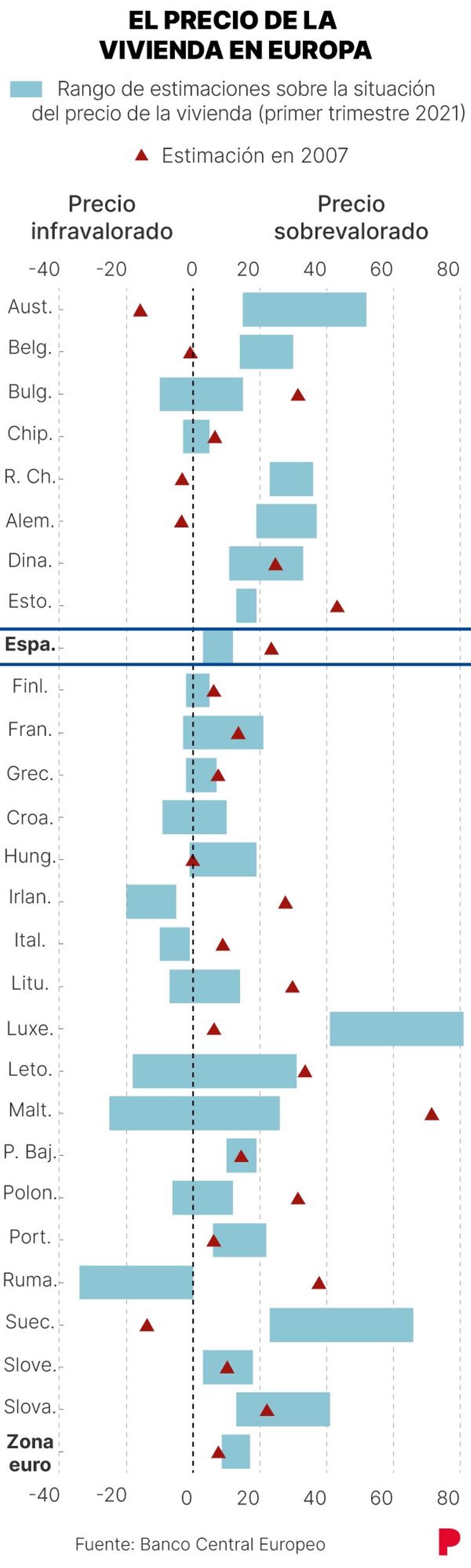 vivienda en europa