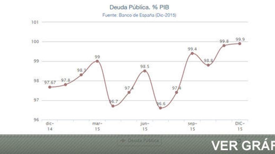 La deuda pública cierra 2015 en el entorno del 99% del PIB