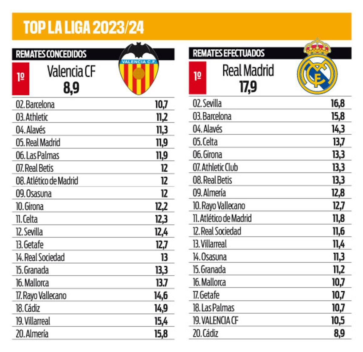 Los equipos que menos remates conceden y los que más rematan en la liga española