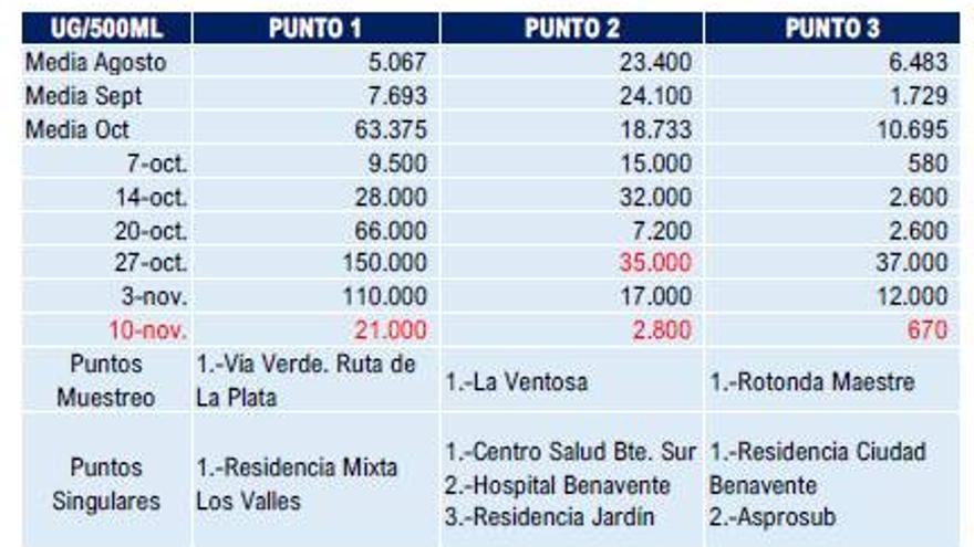 Tabla de resultados de los análisis de aguas fecales con el programa Sentinel para determinar la presencia del virus.